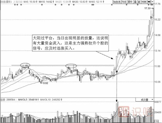 短線(xiàn)操作的絕佳買(mǎi)點(diǎn)-大陽(yáng)線(xiàn)過(guò)平臺短線(xiàn)買(mǎi)入法