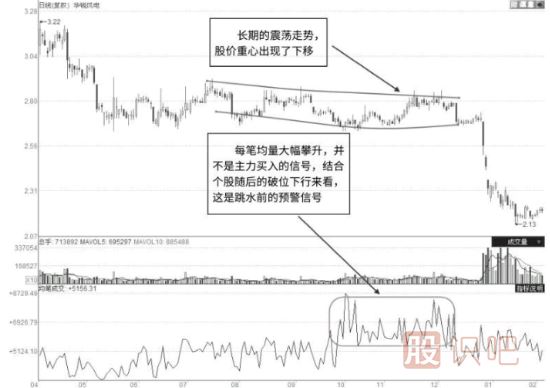 教您如何區分股票的假底部形態(tài)