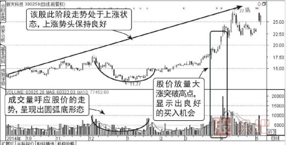 成交量的圓圓弧底形態(tài)圖形（圖解）