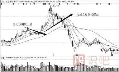 洗盤(pán)的目的是什么？洗盤(pán)與出貨區別介紹