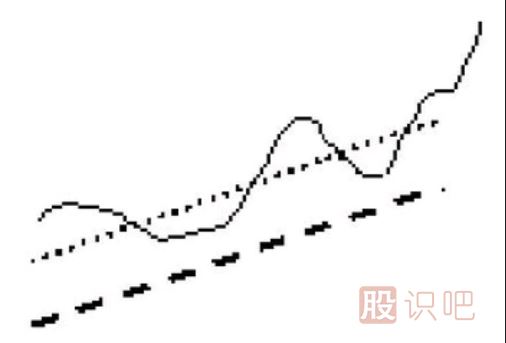 上山爬坡均線(xiàn)和逐浪上升均線(xiàn)形態(tài)（圖解）