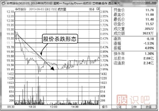 分時(shí)圖出貨形態(tài)分析（圖解）