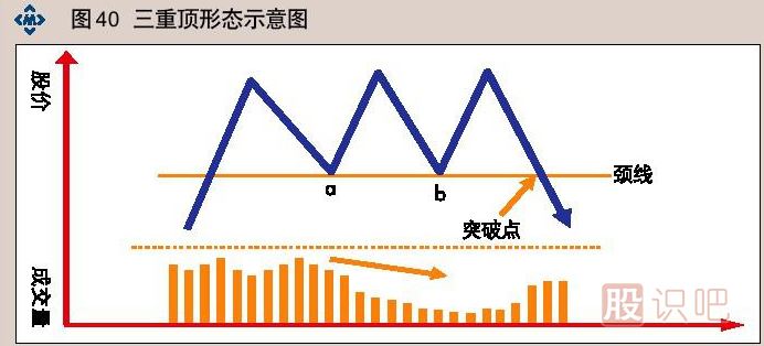三重頂K線(xiàn)圖形態(tài)-必跌K線(xiàn)賣(mài)出形態(tài)（圖解）