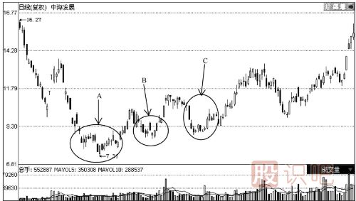 你必須了解的大概率<a href=http://www.xinzhai8.com/GPRM/sy/1364.html target=_blank class=infotextkey>上漲</a>K線(xiàn)組合見(jiàn)底形態(tài)