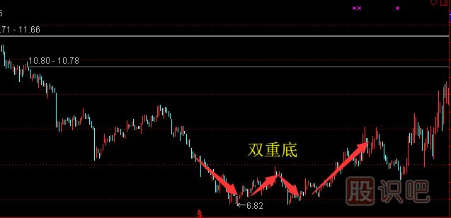 股票底部特征與形態(tài)-股票走勢分析