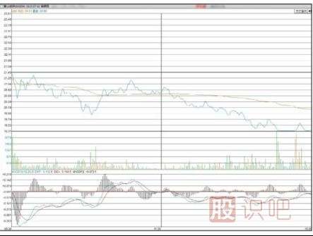 怎么判斷弱勢分時(shí)走勢圖形態(tài)-分時(shí)圖技術(shù)深度解析