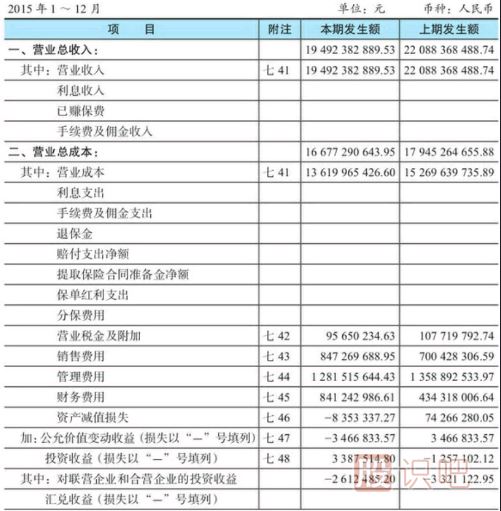 股票財務(wù)報表-利潤表看法介紹