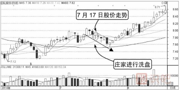 看漲分時(shí)圖形態(tài)-停滯形態(tài)