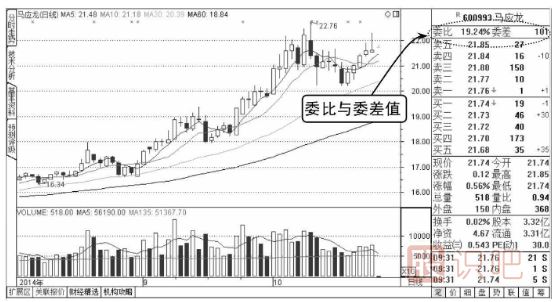 股票盤(pán)口委比與委差是什么意思-如何分析