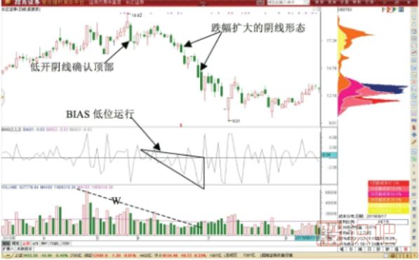 減倉做T技巧-遇到陰線(xiàn)形態(tài)的做T減倉技巧