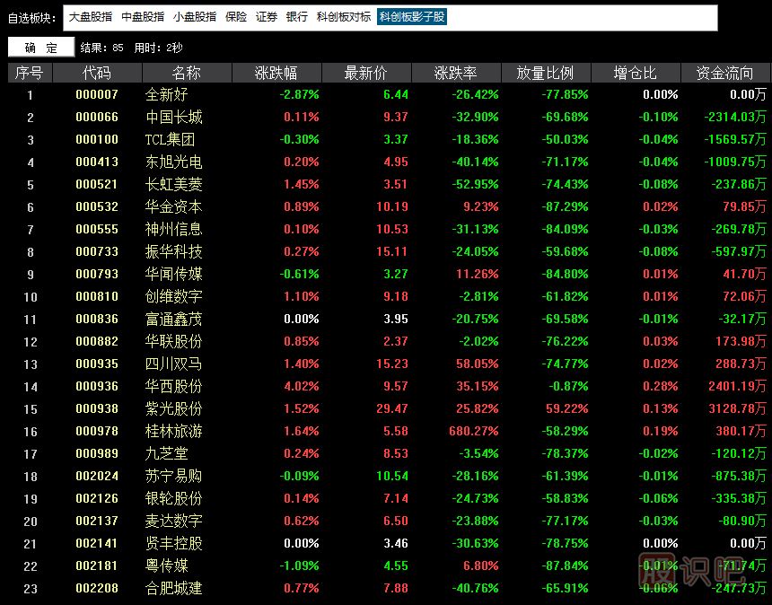 科創(chuàng  )板影子股是什么意思？有哪些股票屬于科創(chuàng  )影子股？