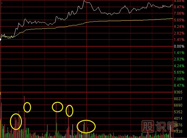 分時(shí)圖成交量形態(tài)分析‘之’攻擊型成交量出現后的含義