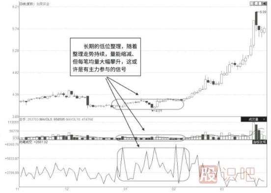 股票啟動(dòng)前都有哪些特征？一文讓你看懂抓住即將啟動(dòng)的股票