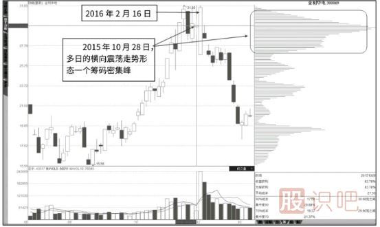 從籌碼分布圖看股票的突破形態(tài)