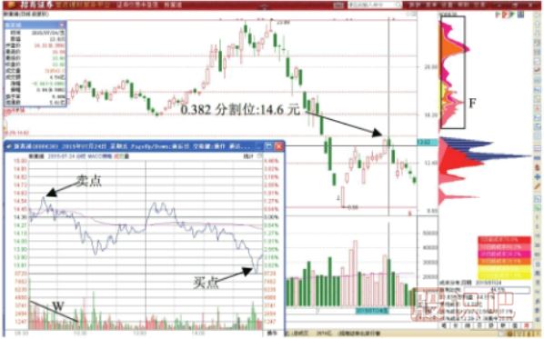 黃金分割0.382影線(xiàn)T+0交易形態(tài)