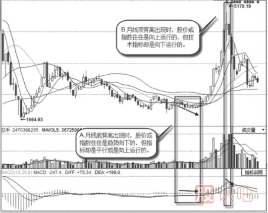 怎么看月<a href=http://www.xinzhai8.com/jsfx/K/ target=_blank class=infotextkey>K線(xiàn)</a>的背離