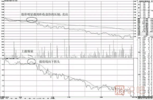 分時(shí)圖高拋賣(mài)出點(diǎn)-盤(pán)中不突破昨收盤(pán)價(jià)的賣(mài)點(diǎn)
