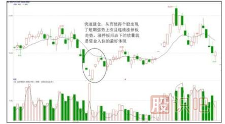 如何分析漲停板是啟動(dòng)拉升還是建倉
