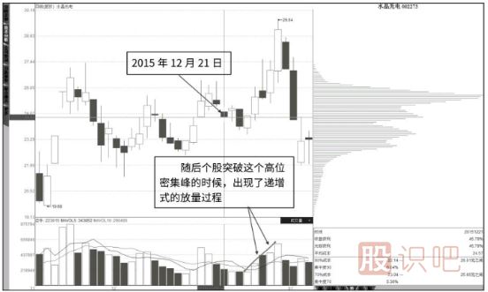 從籌碼分布圖看股票的突破形態(tài)
