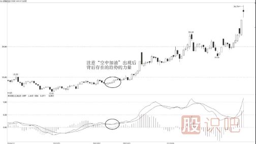什么是MACD的空中加油形態(tài)？