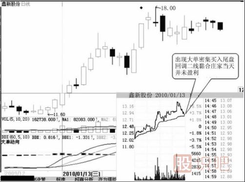 看分時(shí)圖走勢時(shí)黃色成本均價(jià)線(xiàn)的實(shí)戰應用技巧