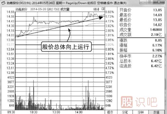 哪些K線(xiàn)形態(tài)是主力誘多？（圖解）