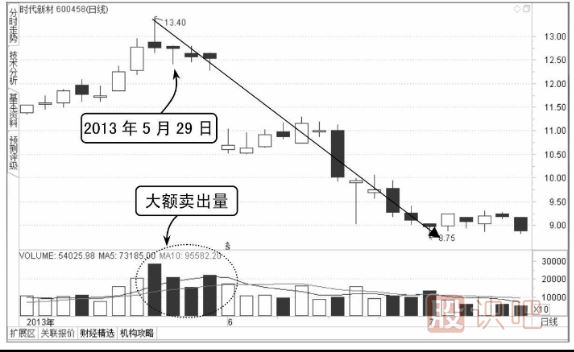 上吊陽(yáng)線(xiàn)與陰線(xiàn)的后市區別-K線(xiàn)圖圖解