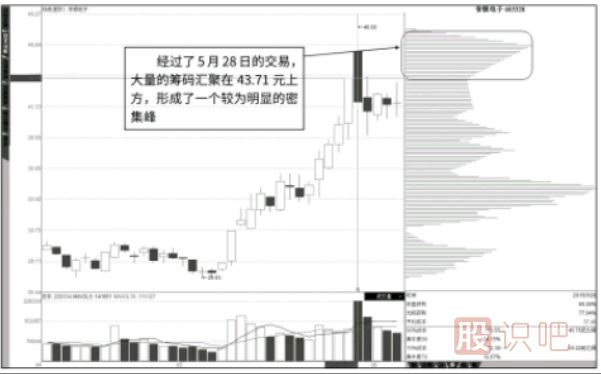 單日“峰”的快速形成與多日“峰”的快速形成