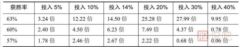 炒股報酬/風(fēng)險比與獲勝率