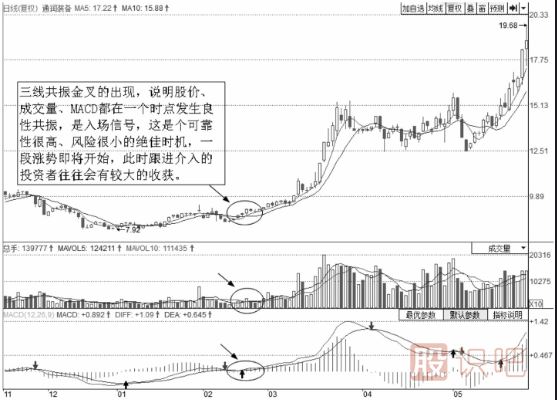 均線(xiàn)買(mǎi)入技巧-三線(xiàn)共振買(mǎi)點(diǎn)