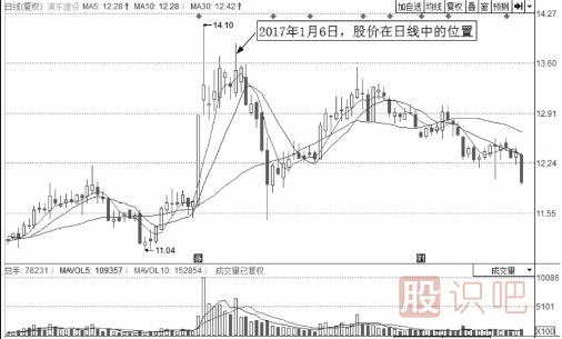分時(shí)圖買(mǎi)賣(mài)點(diǎn)的判斷方式-實(shí)戰操作研判要點(diǎn)