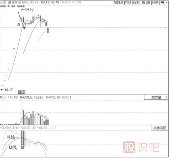 KDJ指標詳解-K線(xiàn)與D線(xiàn)的買(mǎi)入信號與賣(mài)出信號
