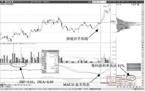 股票又空頭轉多頭趨勢的反轉信號