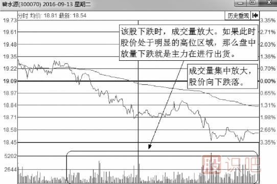 從分時(shí)圖看出貨-解析出貨的密集型量能