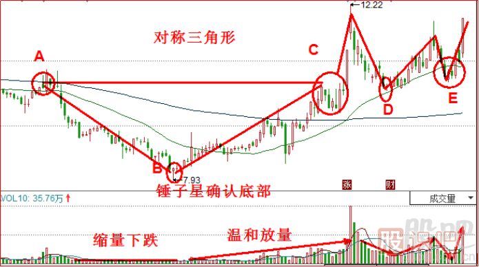 洗盤(pán)K線(xiàn)形態(tài)-對稱(chēng)三角形