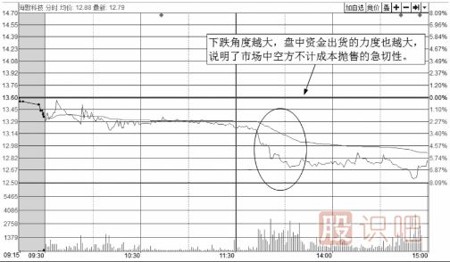 從<a href=http://www.xinzhai8.com/jsfx/fs/ target=_blank class=infotextkey>分時(shí)圖</a>走勢線(xiàn)下跌的角度來(lái)分析股價(jià)走勢