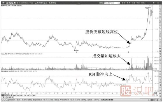 RSI指標連續回落超賣(mài)短線(xiàn)洗盤(pán)階段