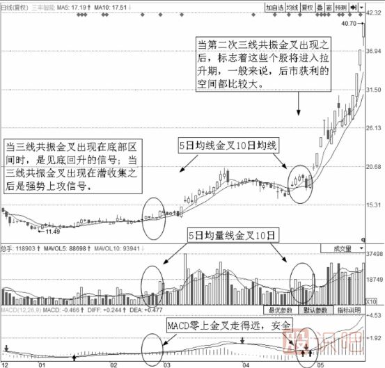 均線(xiàn)買(mǎi)入技巧-三線(xiàn)共振買(mǎi)點(diǎn)