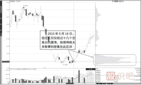 籌碼高位峰向下轉移為低位峰后的買(mǎi)入點(diǎn)