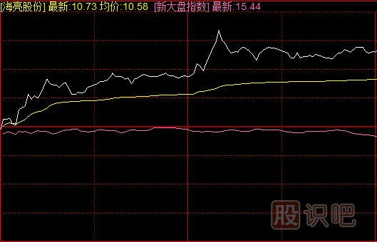 <a href=http://www.xinzhai8.com/jsfx/fs/ target=_blank class=infotextkey>分時(shí)圖</a>短線(xiàn)買(mǎi)入方法-與指數共振買(mǎi)入技法