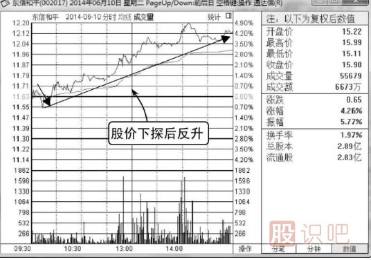 如何分析分時(shí)圖的反彈點(diǎn)
