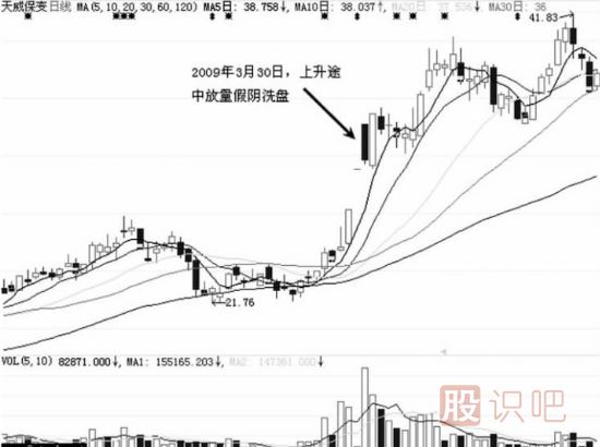 假陰線(xiàn)洗盤(pán)后的股票走勢分析