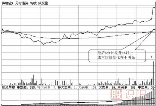 如何分析尾盤(pán)拉升的股票？尾盤(pán)拉升第二天走勢會(huì )怎么樣？