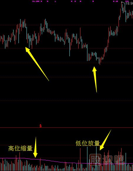 教您怎么判斷股票是洗盤(pán)還是出貨-附洗盤(pán)出貨圖形