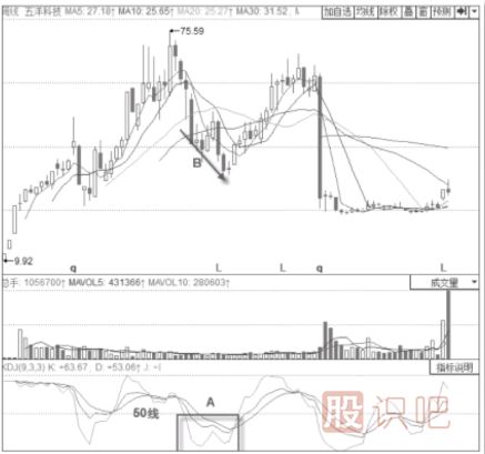 KDJ指標50線(xiàn)的意義以及買(mǎi)賣(mài)點(diǎn)判定