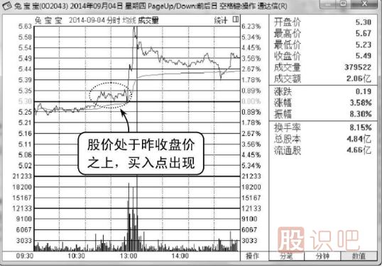 股價(jià)在昨收盤(pán)價(jià)上方的買(mǎi)入點(diǎn)