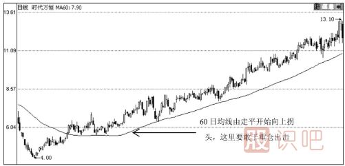 60日均線(xiàn)怎么看？60日均線(xiàn)應用實(shí)戰