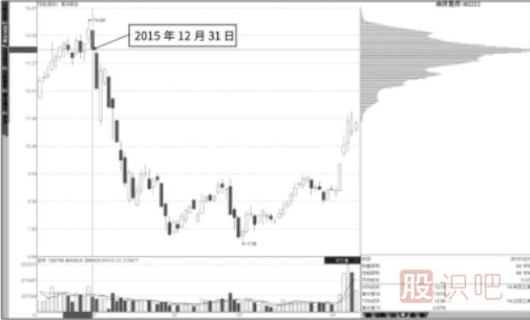 結合K線(xiàn)形態(tài)看低位峰