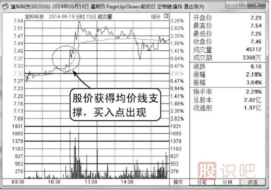 分時(shí)圖回調<a href=http://www.xinzhai8.com/jszb/jx/ target=_blank class=infotextkey>均線(xiàn)</a>支撐處買(mǎi)入技巧（圖解）