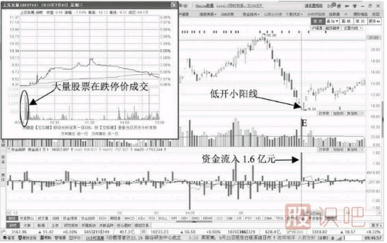 如何分析跌停開(kāi)盤(pán)的股票走勢